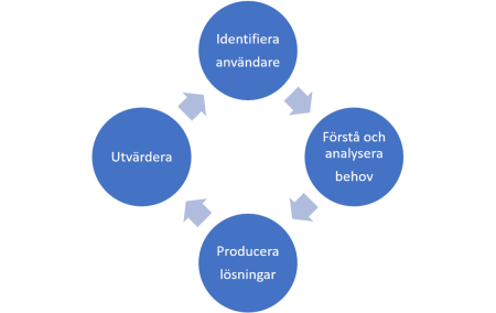 Designprocess med användaren i centrum